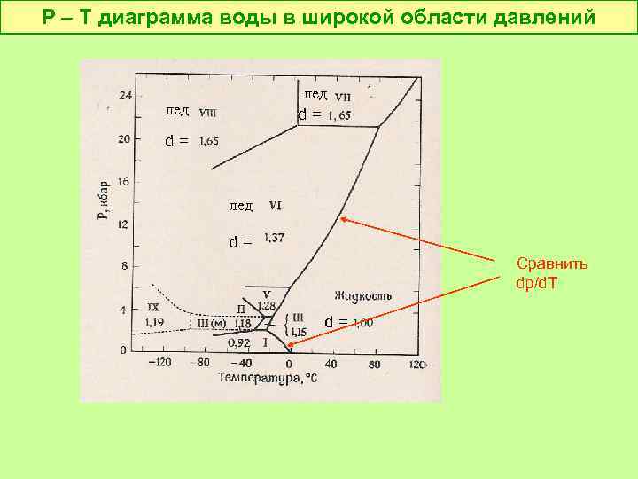 P – T диаграмма воды в широкой области давлений лед d= Сравнить dp/d. T