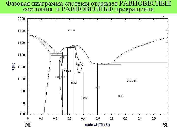 Фазовая диаграмма системы отражает РАВНОВЕСНЫЕ состояния и РАВНОВЕСНЫЕ превращения Ni Si 