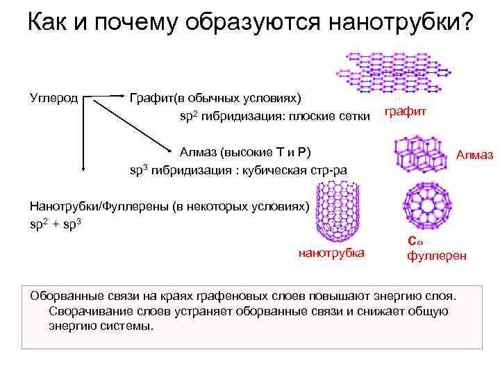 Как и почему образуются нанотрубки? Углерод Графит(в обычных условиях) sp 2 гибридизация: плоские сетки