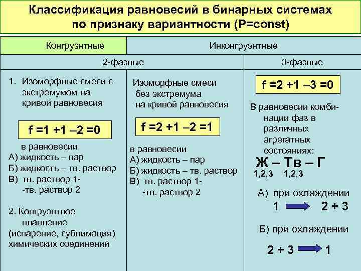Классификация равновесий в бинарных системах по признаку вариантности (Р=const) Конгруэнтные Инконгруэнтные 2 -фазные 1.