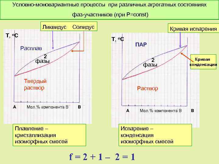 Условно-моновариантные процессы при различных агрегатных состояниях фаз-участников (при Р=const) Ликвидус Солидус Т, о. С