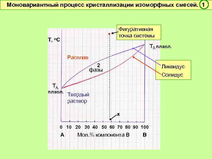 Моновариантный процесс кристаллизации изоморфных смесей. 1 Т, • о. С Фигуративная точка системы ТВ,