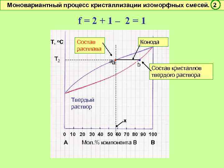 Моновариантный процесс кристаллизации изоморфных смесей. 2 f=2+1– 2=1 Т, о. С Состав расплава Т