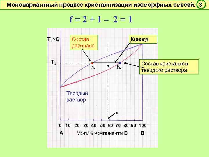 Моновариантный процесс кристаллизации изоморфных смесей. 3 f=2+1– 2=1 Т, о. С Состав расплава Т