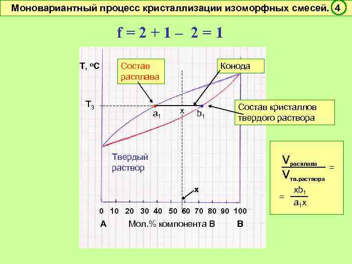 Моновариантный процесс кристаллизации изоморфных смесей. 4 f=2+1– 2=1 Т, о. С Состав расплава Т
