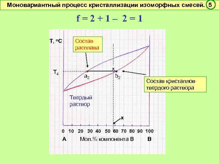 Моновариантный процесс кристаллизации изоморфных смесей. 5 f=2+1– 2=1 Т, о. С Состав расплава Т
