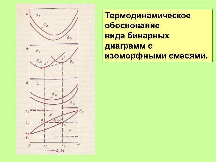 Термодинамическое обоснование вида бинарных диаграмм с изоморфными смесями. 
