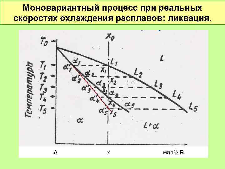 Моновариантный процесс при реальных скоростях охлаждения расплавов: ликвация. А х мол% В 