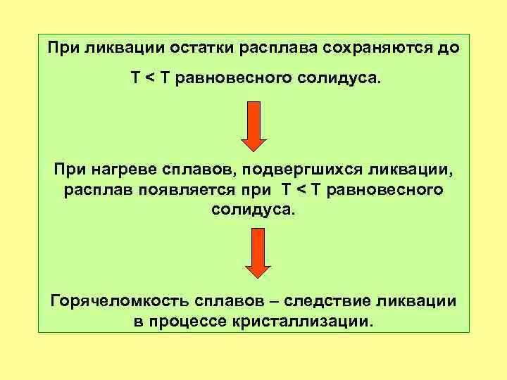 При ликвации остатки расплава сохраняются до T < T равновесного солидуса. При нагреве сплавов,
