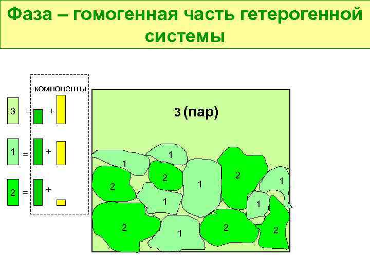 Фаза – гомогенная часть гетерогенной системы компоненты 3 = 1 = 2 = 3