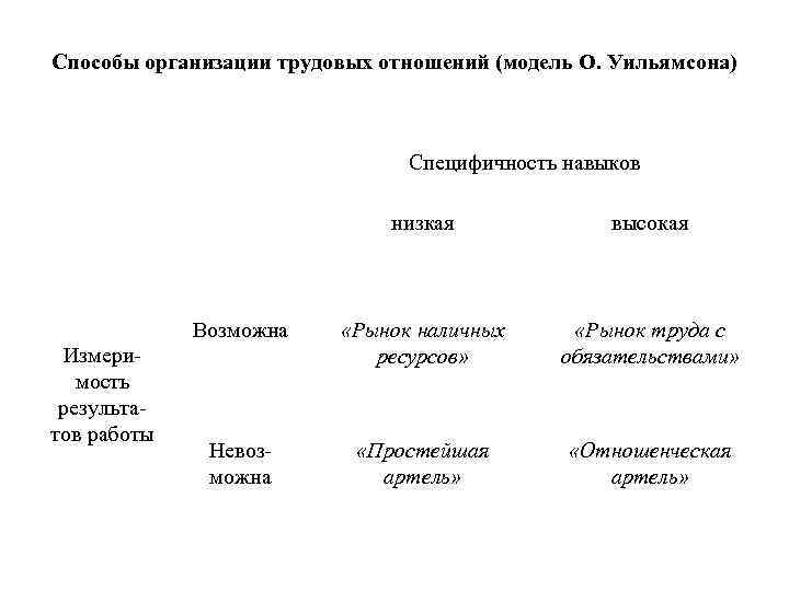 Способы организации трудовых отношений (модель О. Уильямсона) Специфичность навыков низкая Возможна Измеримость результатов работы