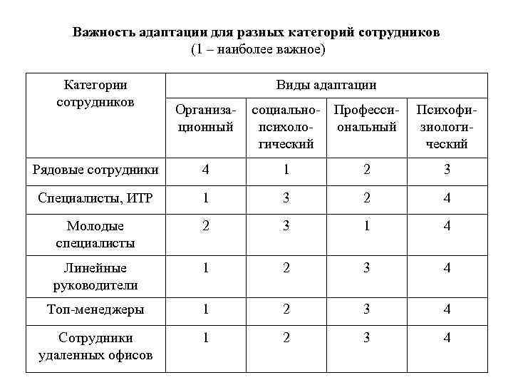 Важность адаптации для разных категорий сотрудников (1 – наиболее важное) Категории сотрудников Виды адаптации