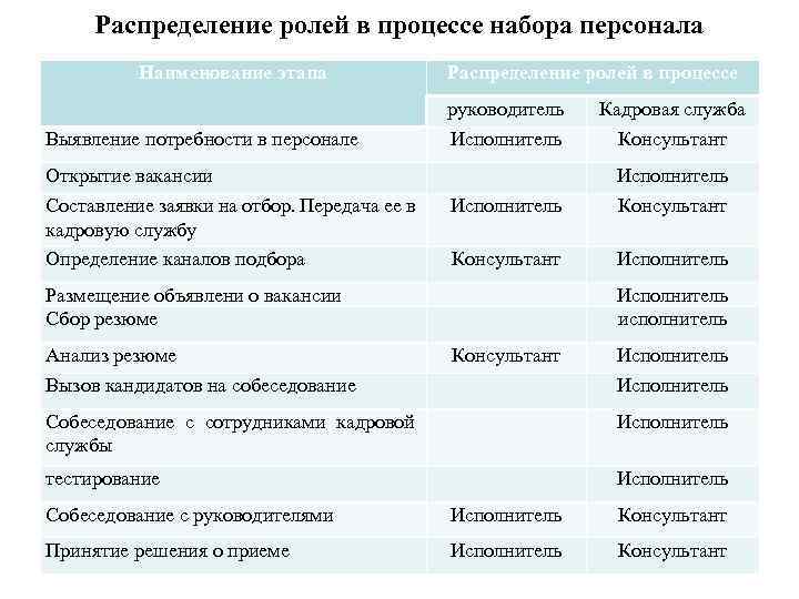 Распределение ролей в процессе набора персонала Наименование этапа Распределение ролей в процессе руководитель Выявление