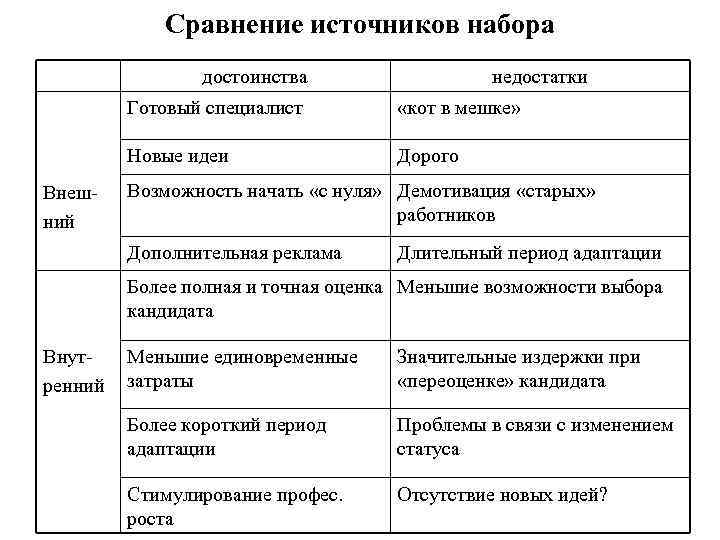 Сравнение источников набора достоинства недостатки Готовый специалист Новые идеи Внешний «кот в мешке» Дорого