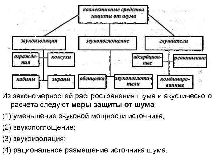 Из закономерностей распространения шума и акустического расчета следуют меры защиты от шума: (1) уменьшение