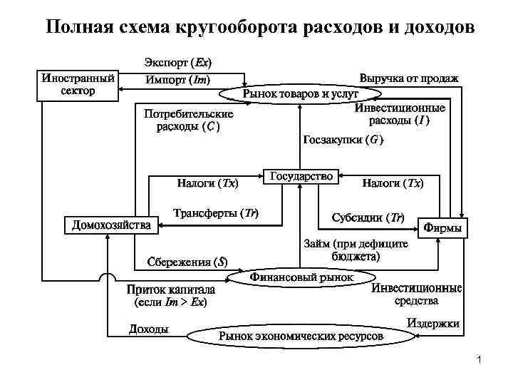 Полная схема кругооборота расходов и доходов 1 