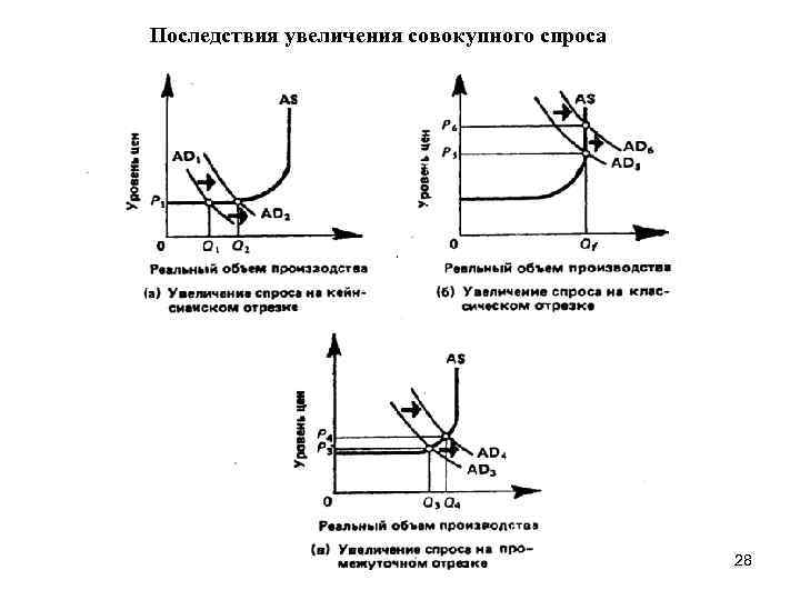 Последствия увеличения совокупного спроса 28 