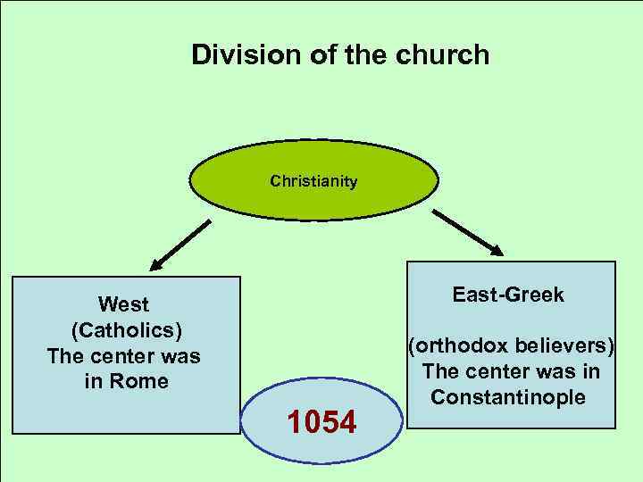 Division of the church Christianity East-Greek West (Catholics) The center was in Rome 1054