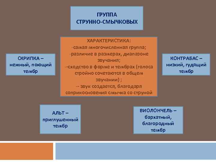 ГРУППА СТРУННО-СМЫЧКОВЫХ СКРИПКА – нежный, поющий тембр ХАРАКТЕРИСТИКА: -самая многочисленная группа; -различие в размерах,