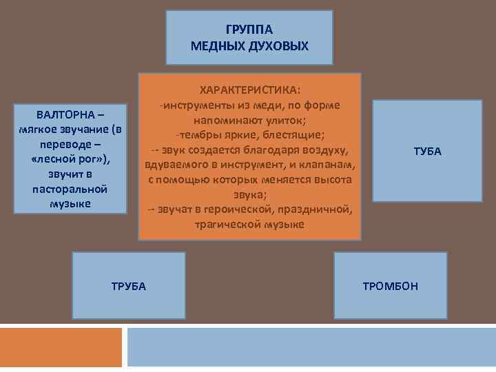 ГРУППА МЕДНЫХ ДУХОВЫХ ВАЛТОРНА – мягкое звучание (в переводе – «лесной рог» ), звучит