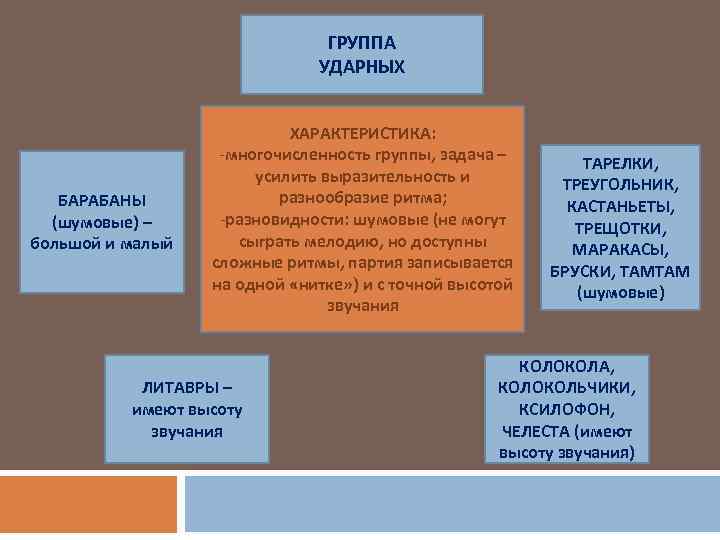 ГРУППА УДАРНЫХ БАРАБАНЫ (шумовые) – большой и малый ХАРАКТЕРИСТИКА: -многочисленность группы, задача – усилить