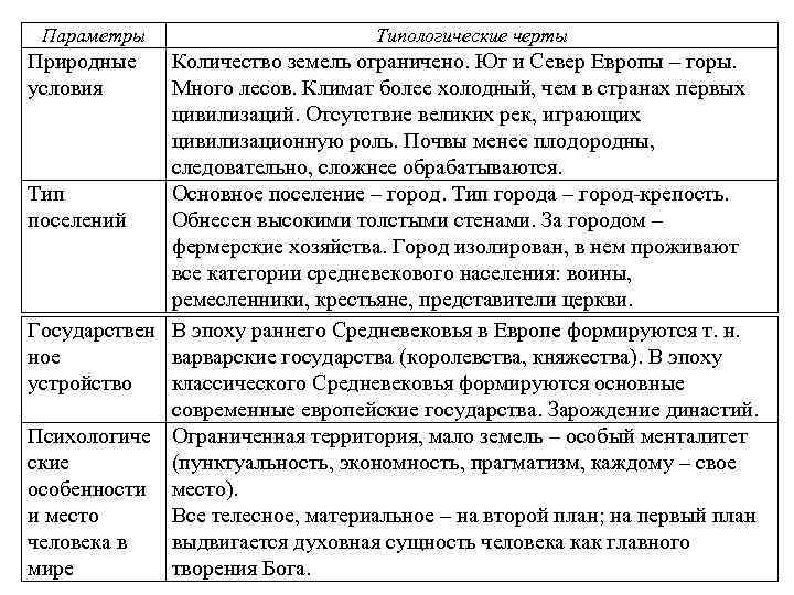 Параметры Природные условия Типологические черты Количество земель ограничено. Юг и Север Европы – горы.