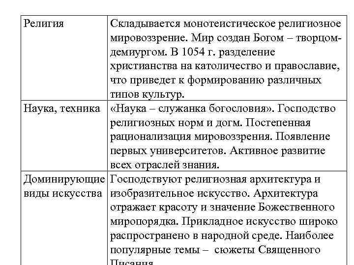 Религия Складывается монотеистическое религиозное мировоззрение. Мир создан Богом – творцом- демиургом. В 1054 г.