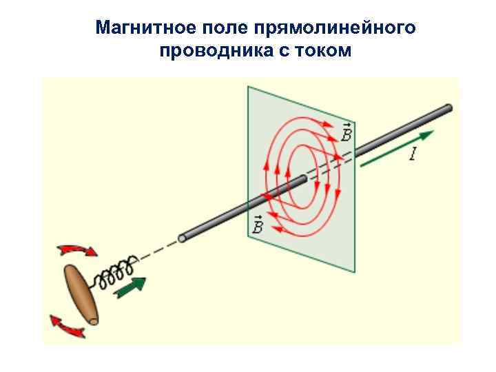 Магнитное поле прямолинейного проводника с током 