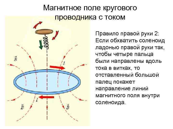 Магнитное поле кругового проводника с током Правило правой руки 2: Если обхватить соленоид ладонью