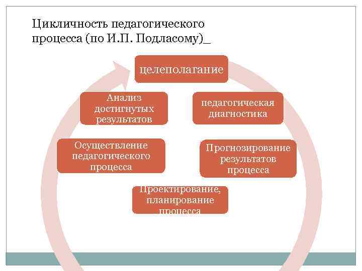 Результаты педагогического процесса