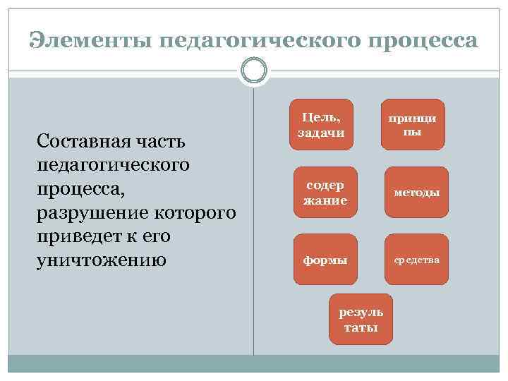 Элементы педагогического процесса Составная часть педагогического процесса, разрушение которого приведет к его уничтожению Цель,