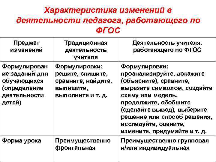 Характеристика изменений в деятельности педагога, работающего по ФГОС Предмет изменений Традиционная деятельность учителя Деятельность