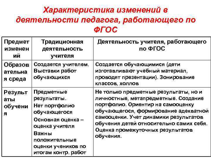 Характеристика изменений в деятельности педагога, работающего по ФГОС Предмет изменен ий Традиционная деятельность учителя