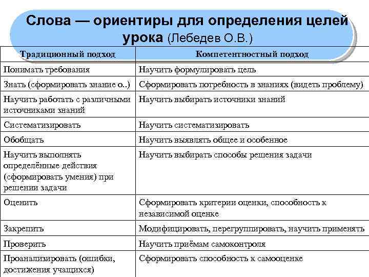 Слова — ориентиры для определения целей урока (Лебедев О. В. ) Традиционный подход Понимать