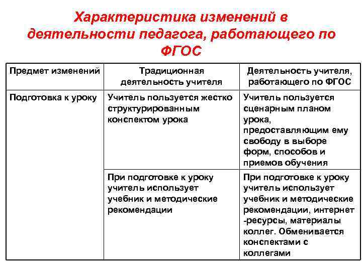 Характеристика изменений в деятельности педагога, работающего по ФГОС Предмет изменений Традиционная деятельность учителя Деятельность