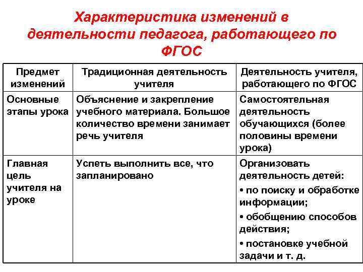 Характеристика изменений в деятельности педагога, работающего по ФГОС Предмет изменений Традиционная деятельность учителя Деятельность