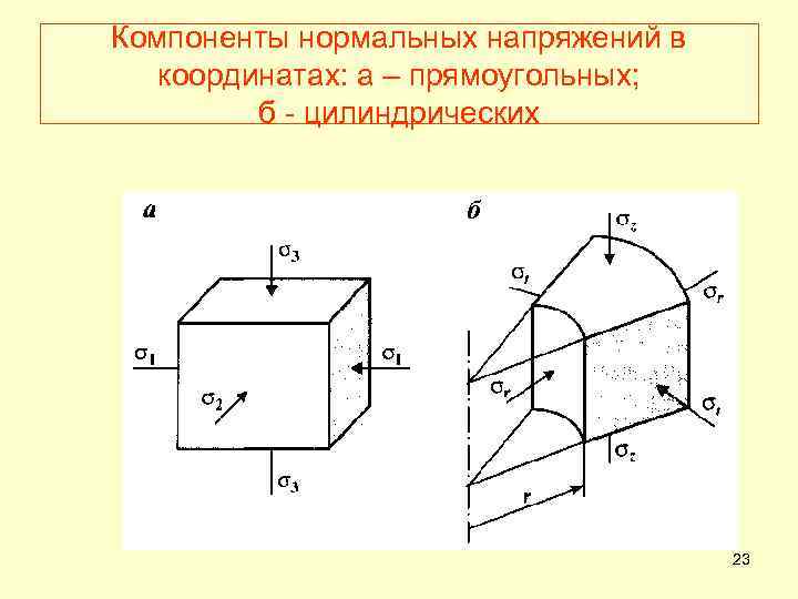 Компоненты нормальных напряжений в координатах: а – прямоугольных; б - цилиндрических 23 