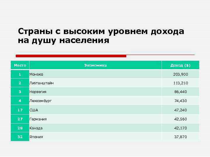 Страны с высоким уровнем дохода на душу населения Место Экономика Доход ($) 1 Монако