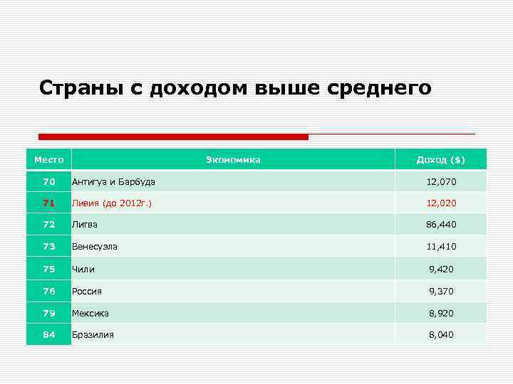 Страны с доходом выше среднего Место Экономика Доход ($) 70 Антигуа и Барбуда 12,