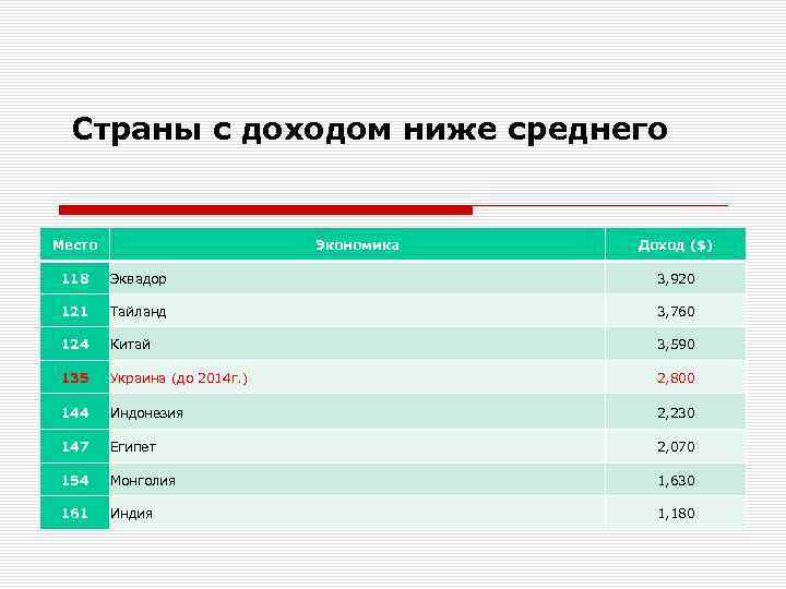 Страны с доходом ниже среднего Место Экономика Доход ($) 118 Эквадор 3, 920 121