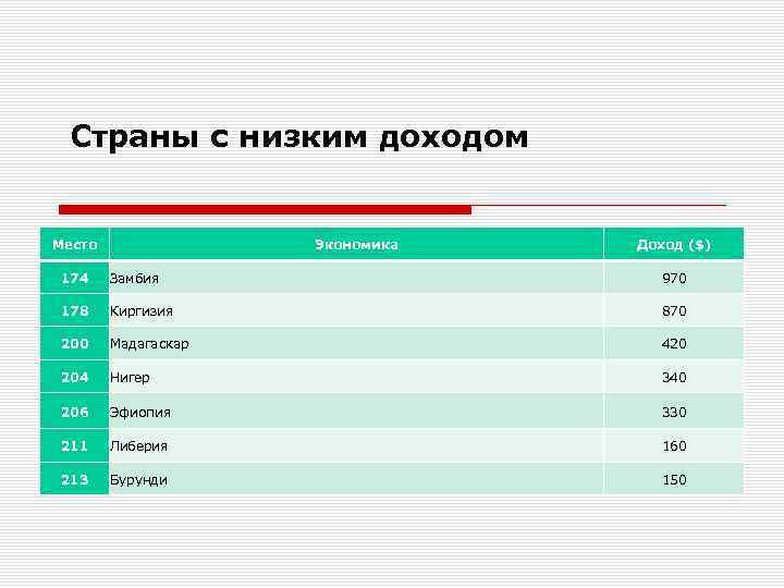 Страны с низким доходом Место Экономика Доход ($) 174 Замбия 970 178 Киргизия 870
