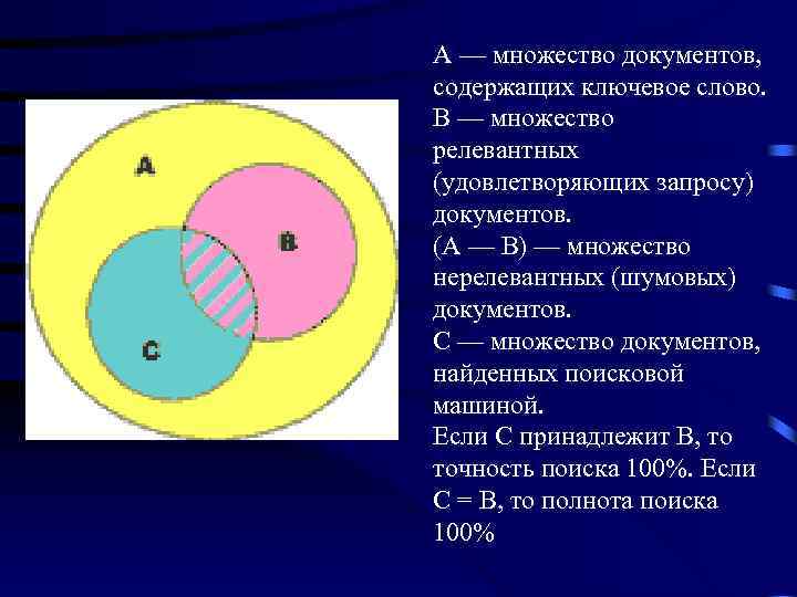 А — множество документов, содержащих ключевое слово. В — множество релевантных (удовлетворяющих запросу) документов.