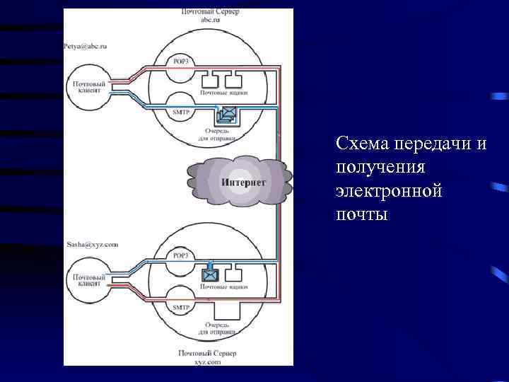 Cхема передачи и получения электронной почты 