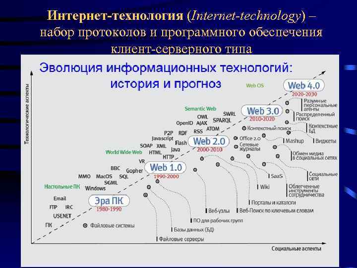 Интернет-технология (Internet-technology) – набор протоколов и программного обеспечения клиент-серверного типа 
