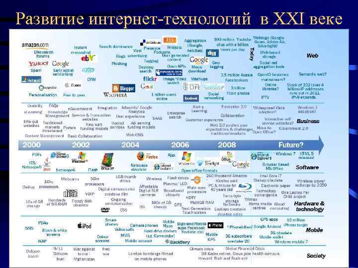 Развитие интернет-технологий в XXI веке 