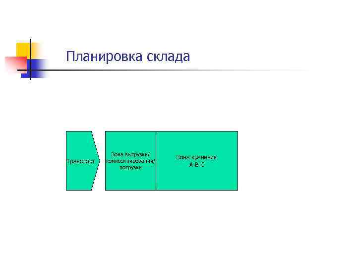 Планировка склада Транспорт Зона выгрузки/ комиссинирования/ погрузки Зона хранения А-В-С 