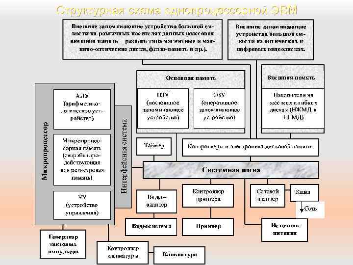 Структурная схема однопроцессорной ЭВМ 