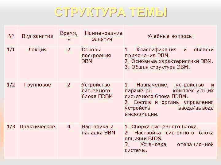 СТРУКТУРА ТЕМЫ Время, ч Наименование занятия № Вид занятия 1/1 Лекция 2 Основы построения