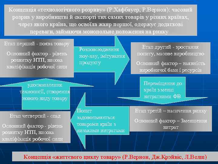 Концепція «технологічного розриву» (Р. Хафбауер, Р. Вернон): часовий розрив у виробництві й експорті тих