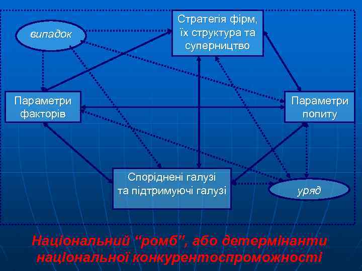 випадок Стратегія фірм, їх структура та суперництво Параметри факторів Параметри попиту Споріднені галузі та